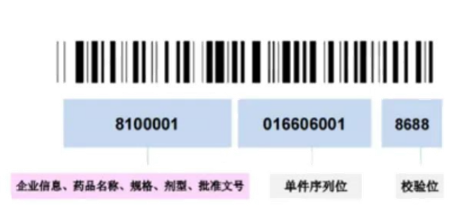 什么是醫(yī)藥的追溯碼？藥品追溯碼是如何進(jìn)行產(chǎn)品標(biāo)識的